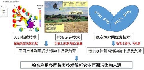 中国学者用多同位素解析农业面源污染物来源,已在国内外应用